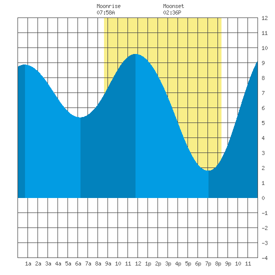 Puale Bay tide chart for Saturday, March 14, 2026