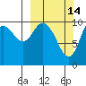 Puale Bay tide chart for Saturday, March 14, 2026