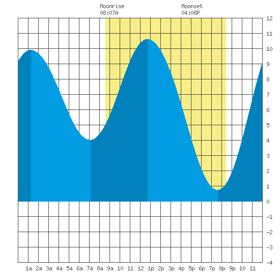 Puale Bay tide chart for Sunday, March 15, 2026