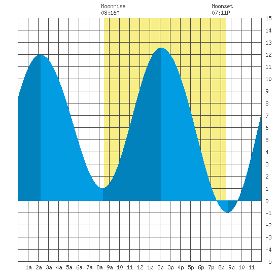 Puale Bay tide chart for Tuesday, March 17, 2026