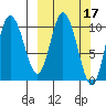 Puale Bay tide chart for Tuesday, March 17, 2026