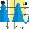 Puale Bay tide chart for Wednesday, March 18, 2026