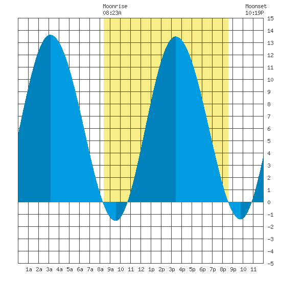 Puale Bay tide chart for Thursday, March 19, 2026