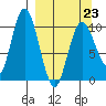 Puale Bay tide chart for Monday, March 23, 2026