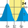 Puale Bay tide chart for Tuesday, March 24, 2026