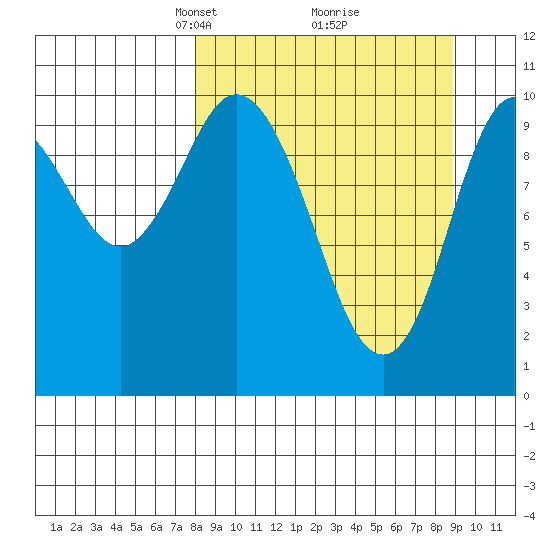 Puale Bay tide chart for Friday, March 27, 2026