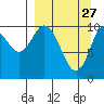 Puale Bay tide chart for Friday, March 27, 2026