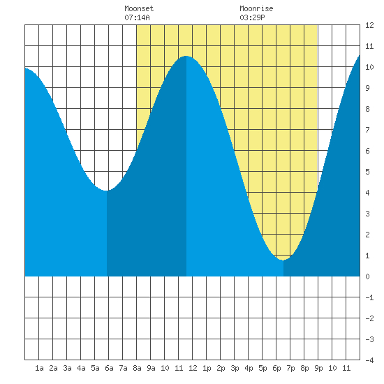 Puale Bay tide chart for Saturday, March 28, 2026