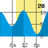 Puale Bay tide chart for Saturday, March 28, 2026