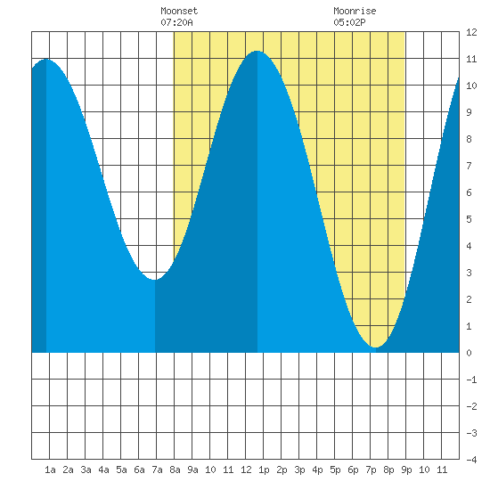 Puale Bay tide chart for Sunday, March 29, 2026