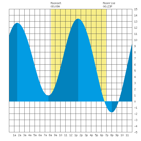 Puale Bay tide chart for Monday, March 2, 2026
