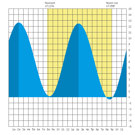 Puale Bay tide chart for Tuesday, March 31, 2026