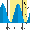 Puale Bay tide chart for Tuesday, March 31, 2026