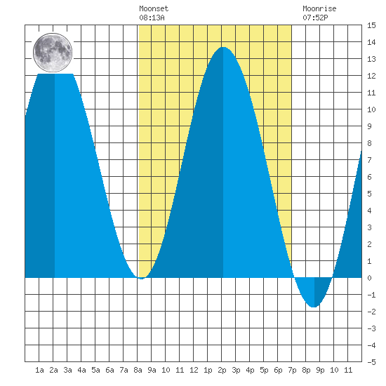 Puale Bay tide chart for Tuesday, March 3, 2026