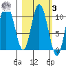 Puale Bay tide chart for Tuesday, March 3, 2026