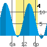 Puale Bay tide chart for Wednesday, March 4, 2026