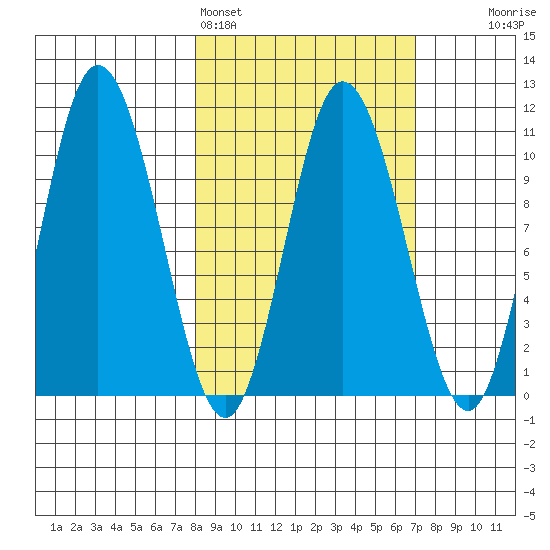 Puale Bay tide chart for Thursday, March 5, 2026