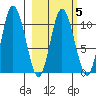 Puale Bay tide chart for Thursday, March 5, 2026