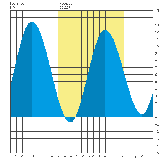 Puale Bay tide chart for Friday, March 6, 2026