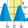 Puale Bay tide chart for Saturday, March 7, 2026