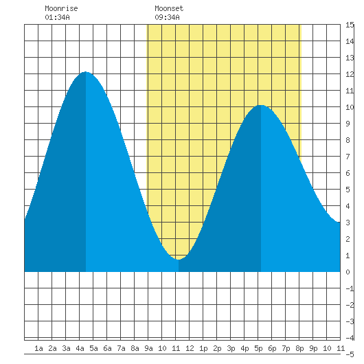 Puale Bay tide chart for Sunday, March 8, 2026
