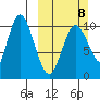 Puale Bay tide chart for Sunday, March 8, 2026