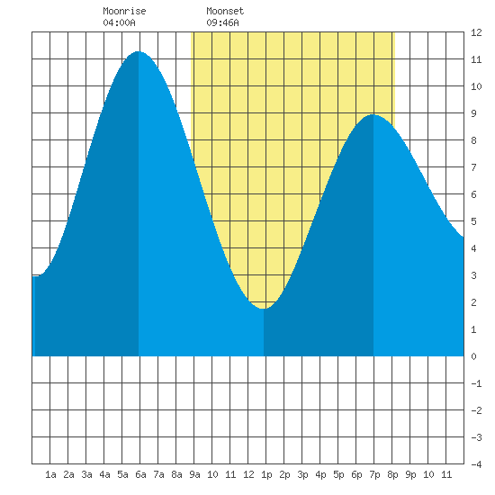 Puale Bay tide chart for Monday, March 9, 2026