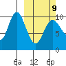 Puale Bay tide chart for Monday, March 9, 2026