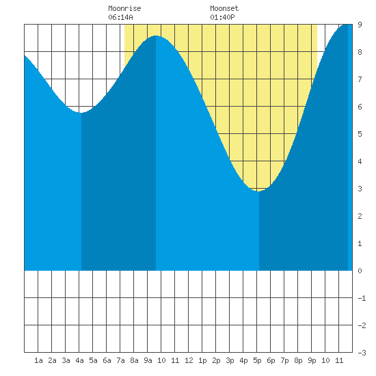 Puale Bay tide chart for Saturday, April 11, 2026