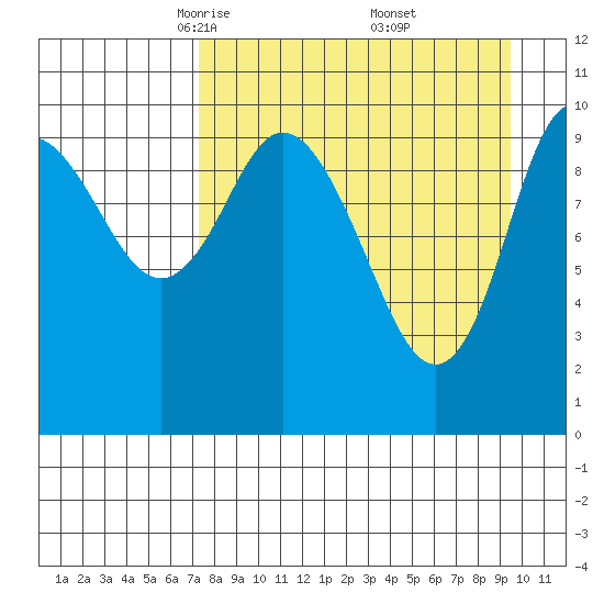 Puale Bay tide chart for Sunday, April 12, 2026