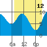 Puale Bay tide chart for Sunday, April 12, 2026