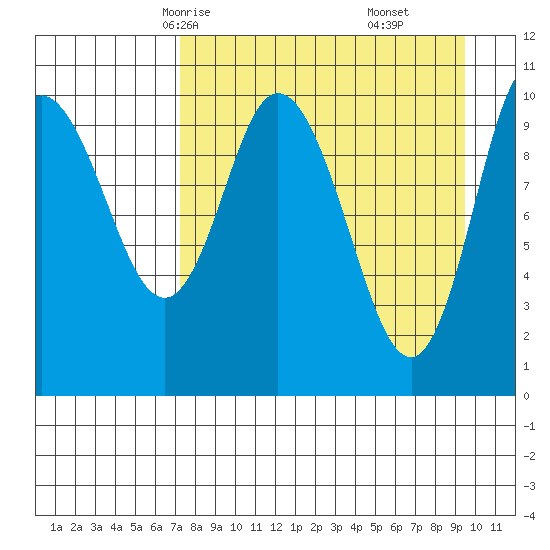 Puale Bay tide chart for Monday, April 13, 2026