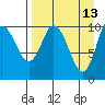 Puale Bay tide chart for Monday, April 13, 2026