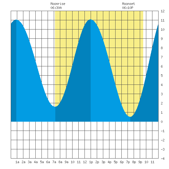 Puale Bay tide chart for Tuesday, April 14, 2026