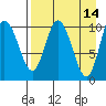 Puale Bay tide chart for Tuesday, April 14, 2026