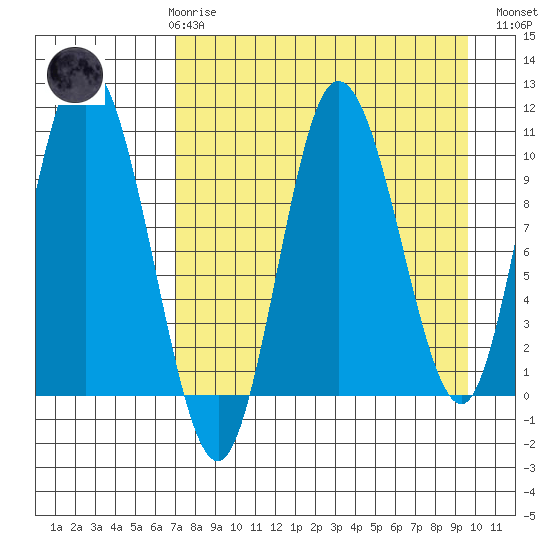 Puale Bay tide chart for Friday, April 17, 2026