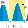 Puale Bay tide chart for Wednesday, April 1, 2026