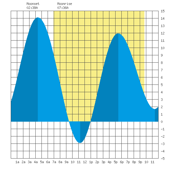 Puale Bay tide chart for Monday, April 20, 2026