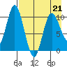 Puale Bay tide chart for Tuesday, April 21, 2026