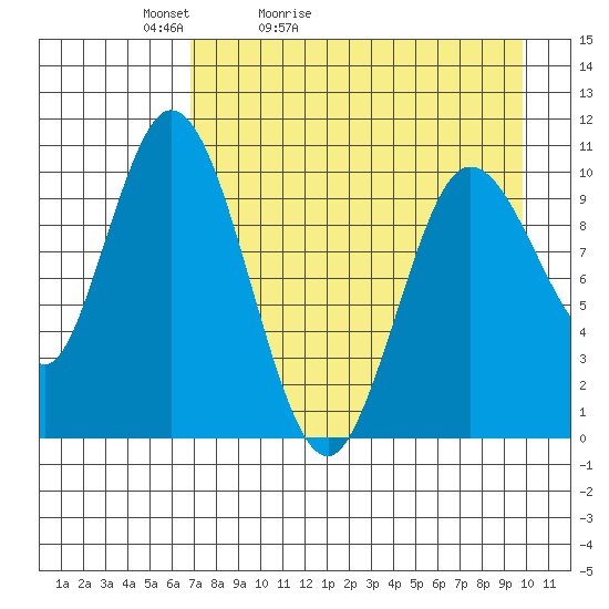 Puale Bay tide chart for Wednesday, April 22, 2026