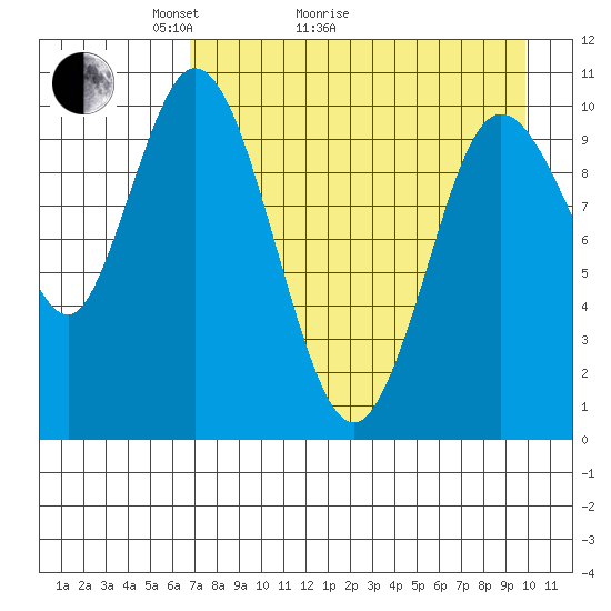 Puale Bay tide chart for Thursday, April 23, 2026