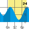 Puale Bay tide chart for Friday, April 24, 2026