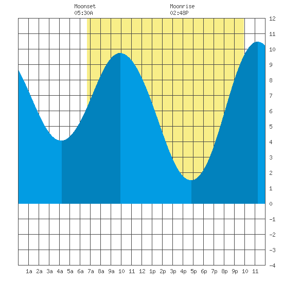 Puale Bay tide chart for Saturday, April 25, 2026