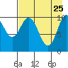 Puale Bay tide chart for Saturday, April 25, 2026