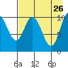 Puale Bay tide chart for Sunday, April 26, 2026