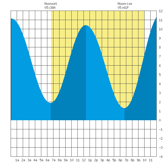 Puale Bay tide chart for Monday, April 27, 2026