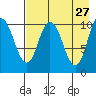 Puale Bay tide chart for Monday, April 27, 2026