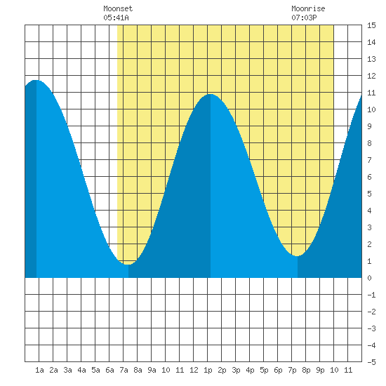 Puale Bay tide chart for Tuesday, April 28, 2026