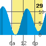 Puale Bay tide chart for Wednesday, April 29, 2026