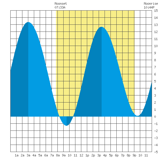 Puale Bay tide chart for Thursday, April 2, 2026